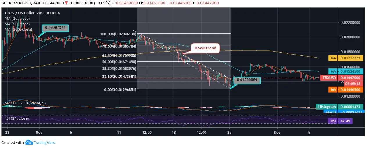 Tron (TRX) Chart