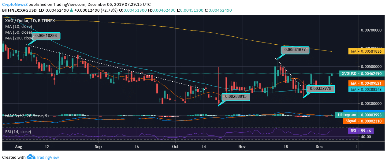 Verge Coin Price Chart