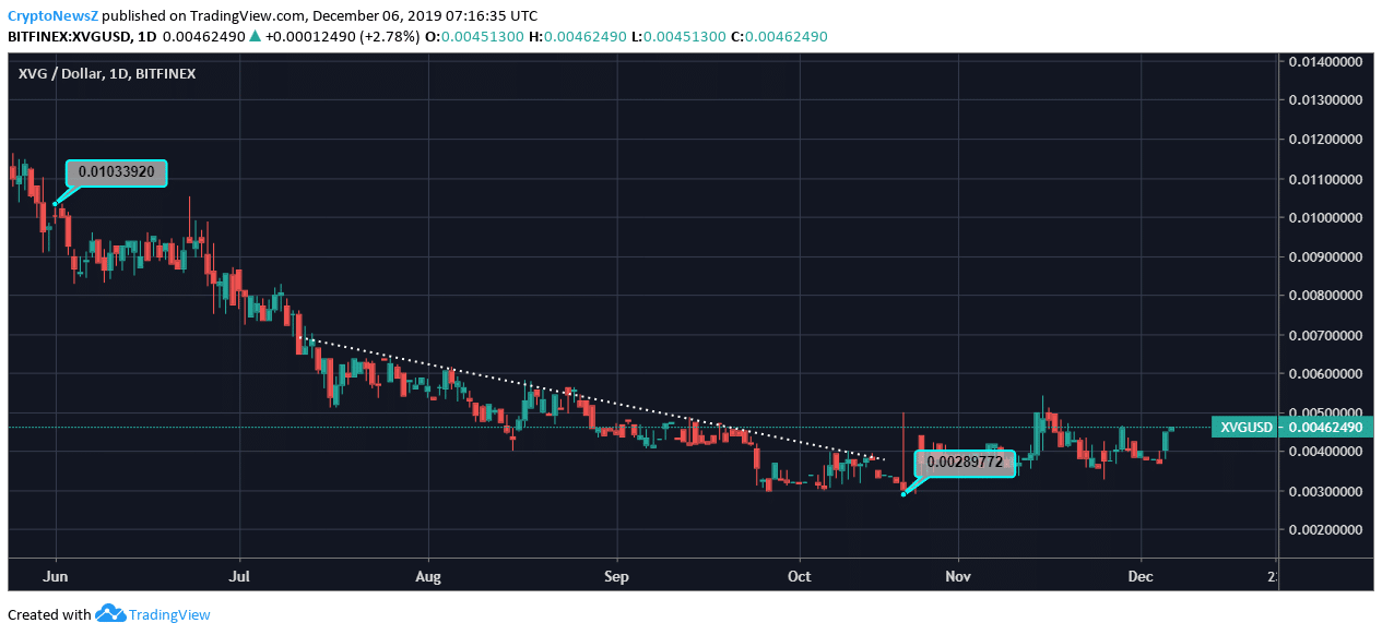 Verge Currency Chart