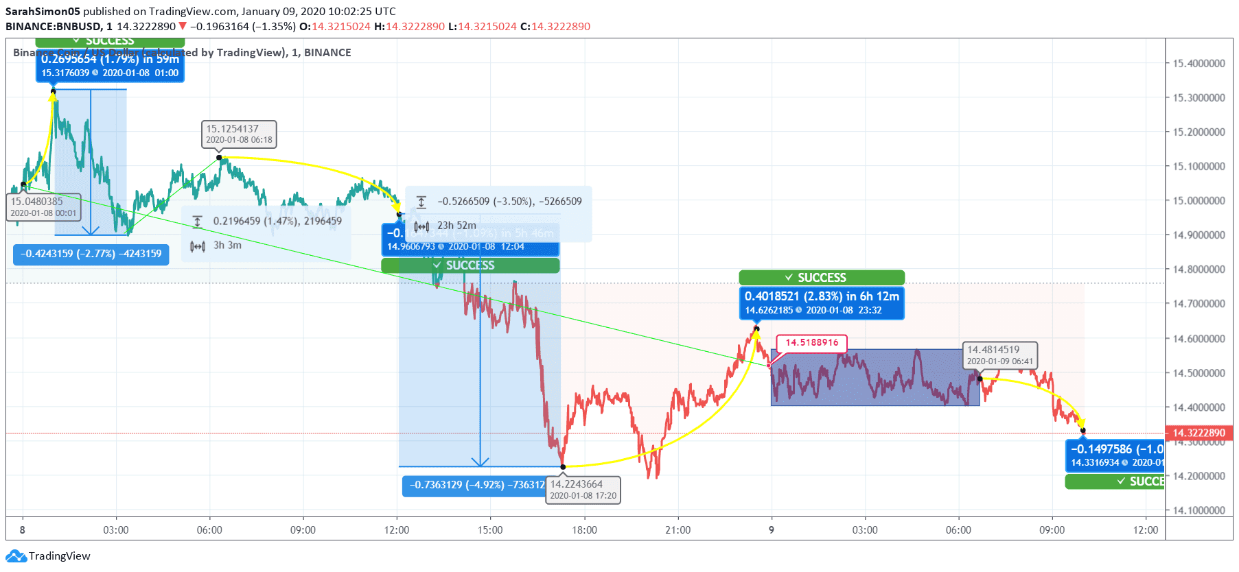 Binance Coin (BNB) Marks Heavy Drop Over the Last 24 Hours