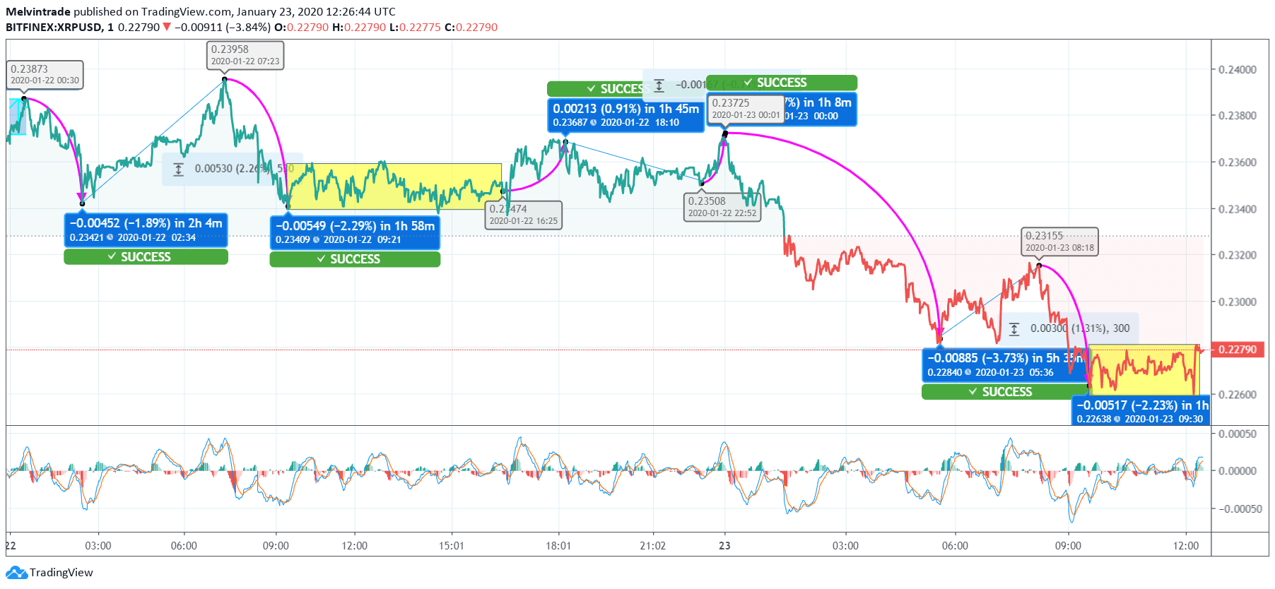 XRP Price Movement Experiences Heavy Fall Overnight