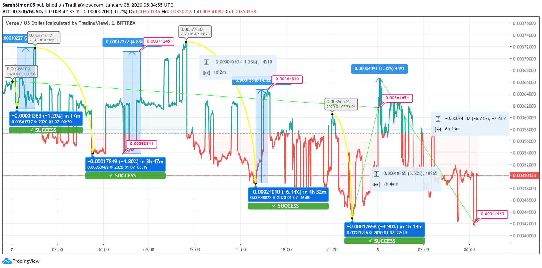 Verge (XVG) Price Decline Reflects Pullback Pressure