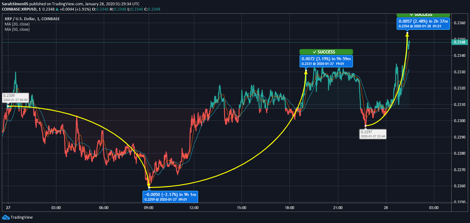 XRP’s Price Climbed Up the Ladder by 1.68% in the Last 24 Hours