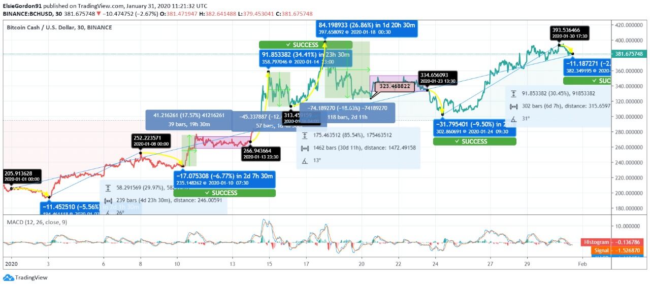 Bitcoin Cash Surges Impressively within a Month