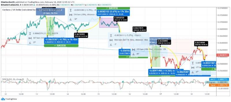ADA/USD Price Chart