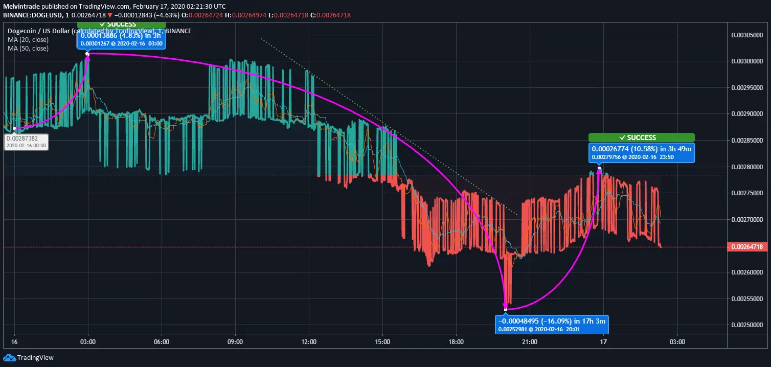 Dogecoin (DOGE) Price News