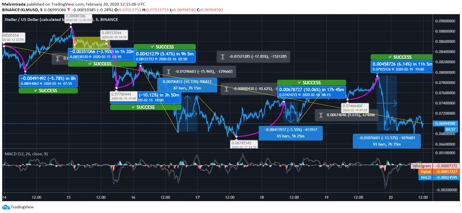 Stellar (XLM) Price News