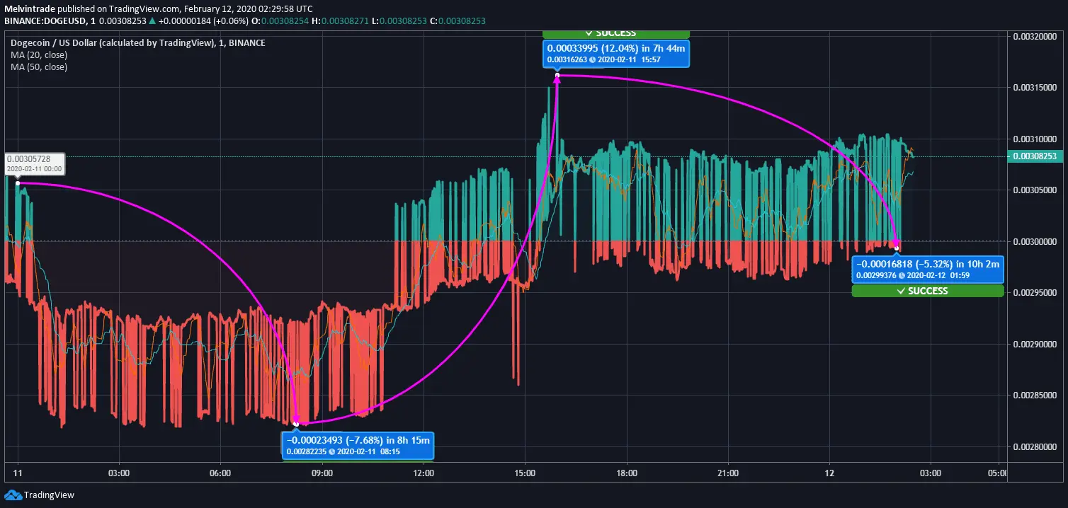 dogecoin price news