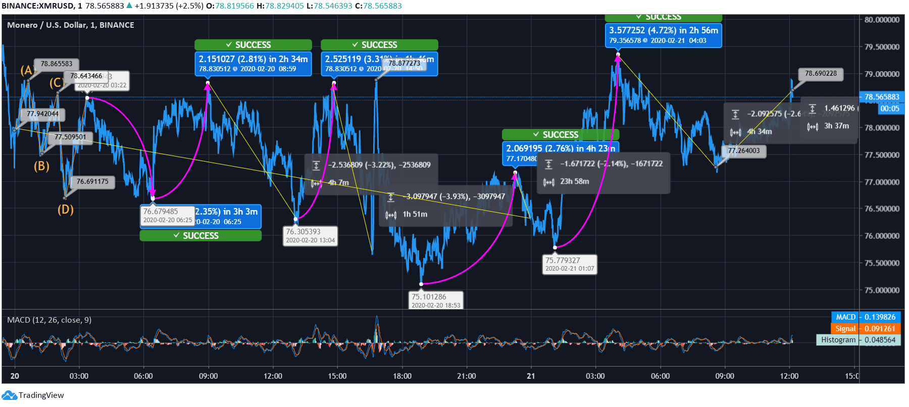 Monero’s Price Trend Remains Dramatic Yet Sticks Around $78