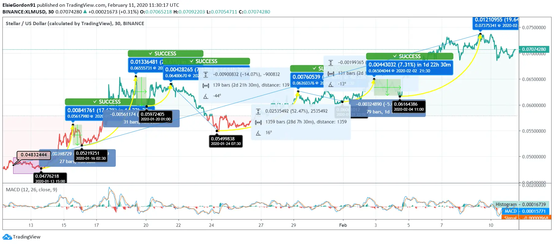 stellar price News