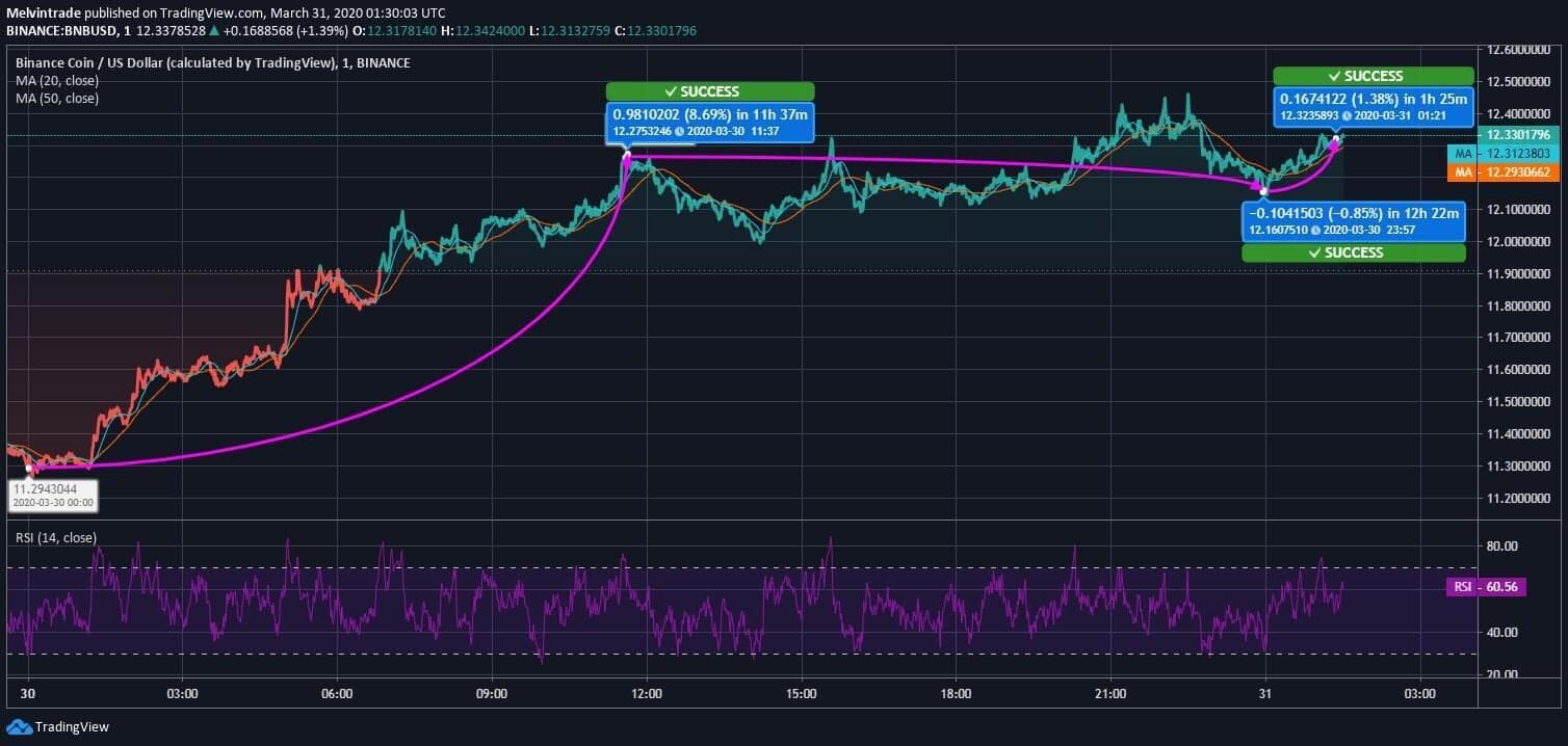 Binance Coin (BNB) Price News