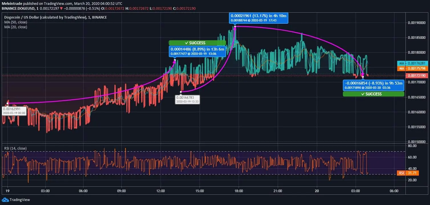 Dogecoin (DOGE) Price News