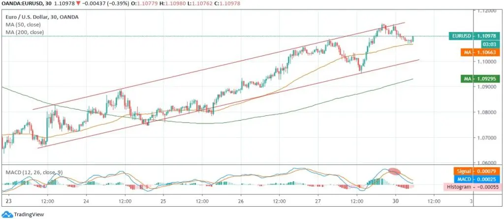 EUR/USD  Analysis