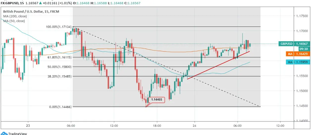 GBP Analysis