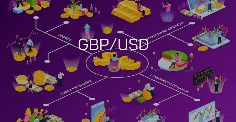 Great Britain Pound attempts to gain strength against the greenback as it after accumulating around 1.1500 and breaching 35 year’s support.