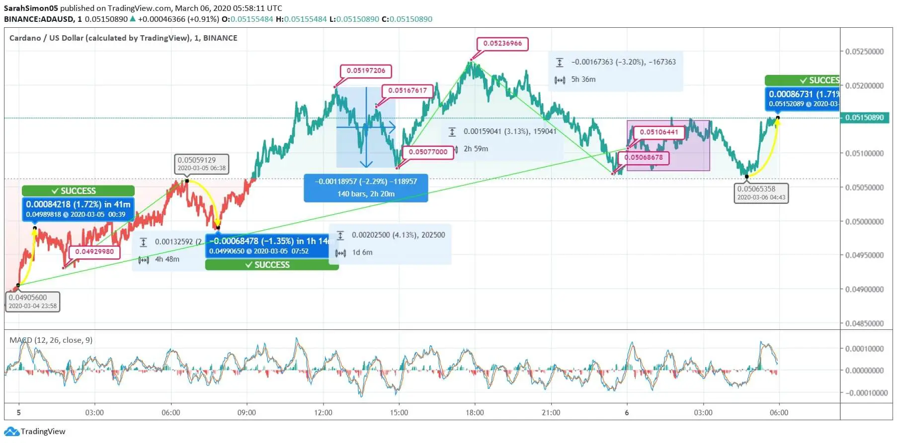 Cardano (ADA) Price News