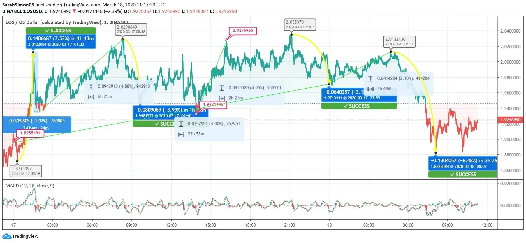 EOS Price News