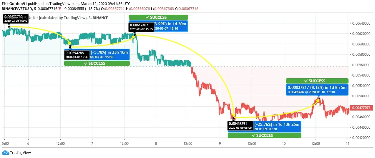 VeChain (VET) Price News