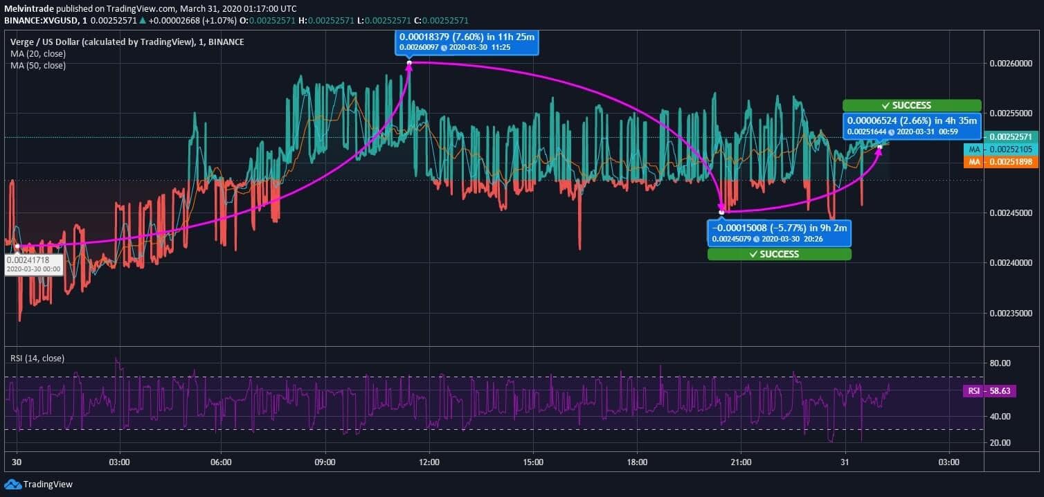 Verge (XVG) Price News