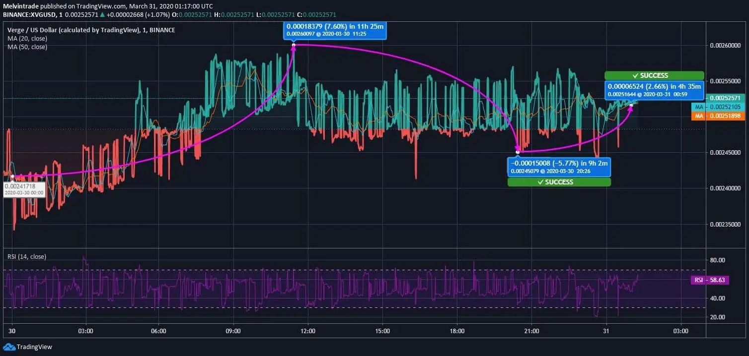 Verge (XVG) Price News