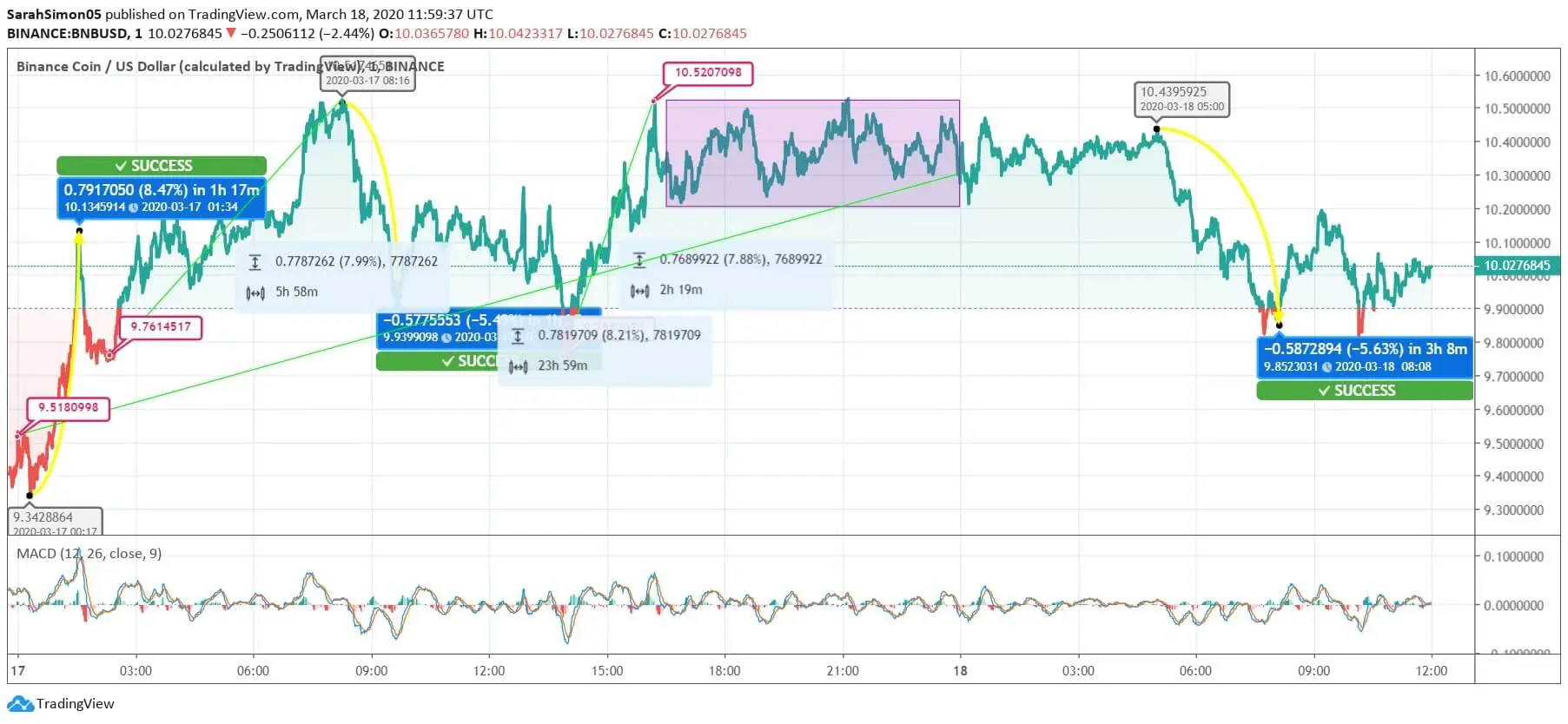 Binance Coin (BNB) Price News