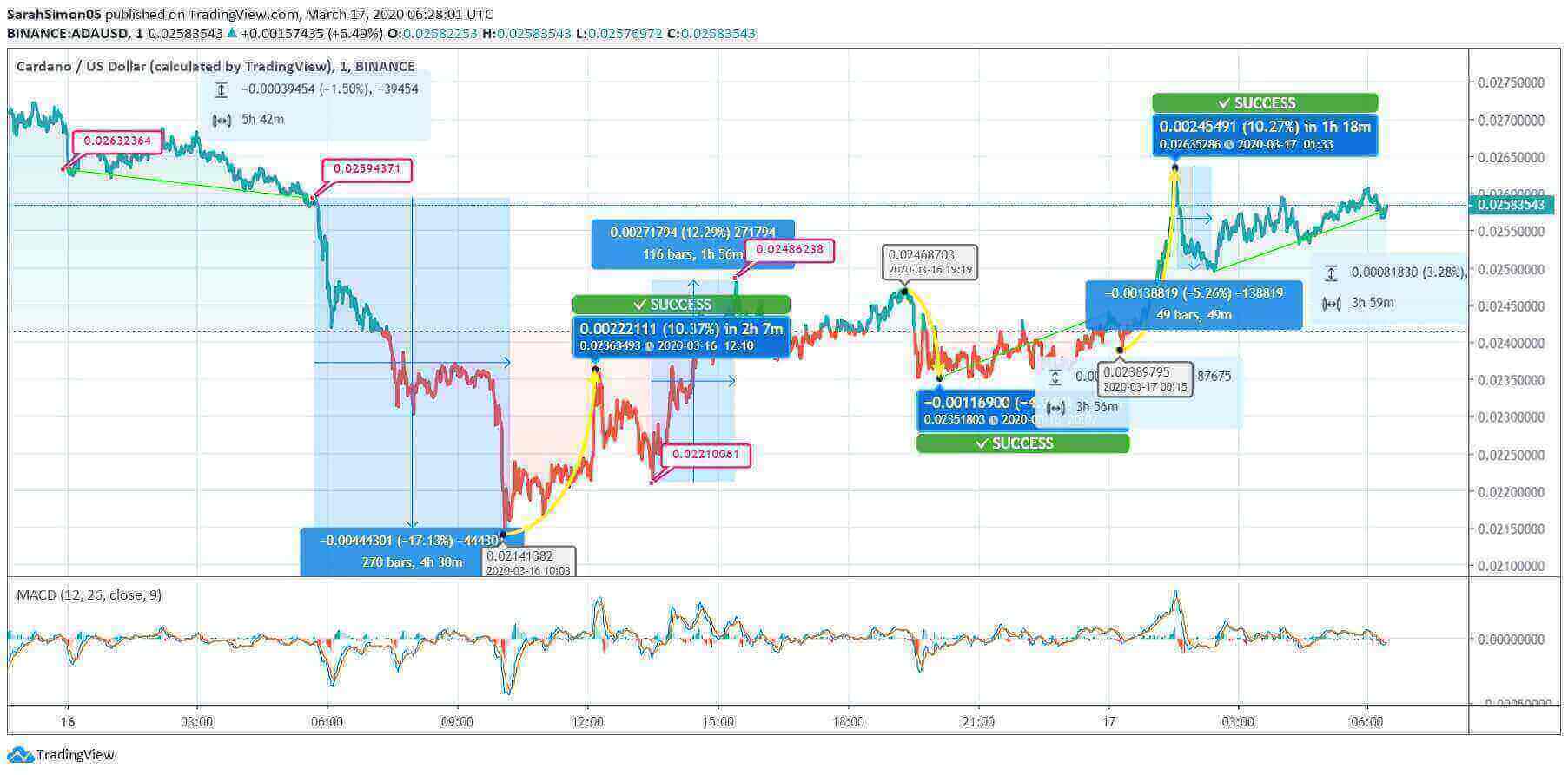 Cardano Initiates Price Recovery After a Huge Fall