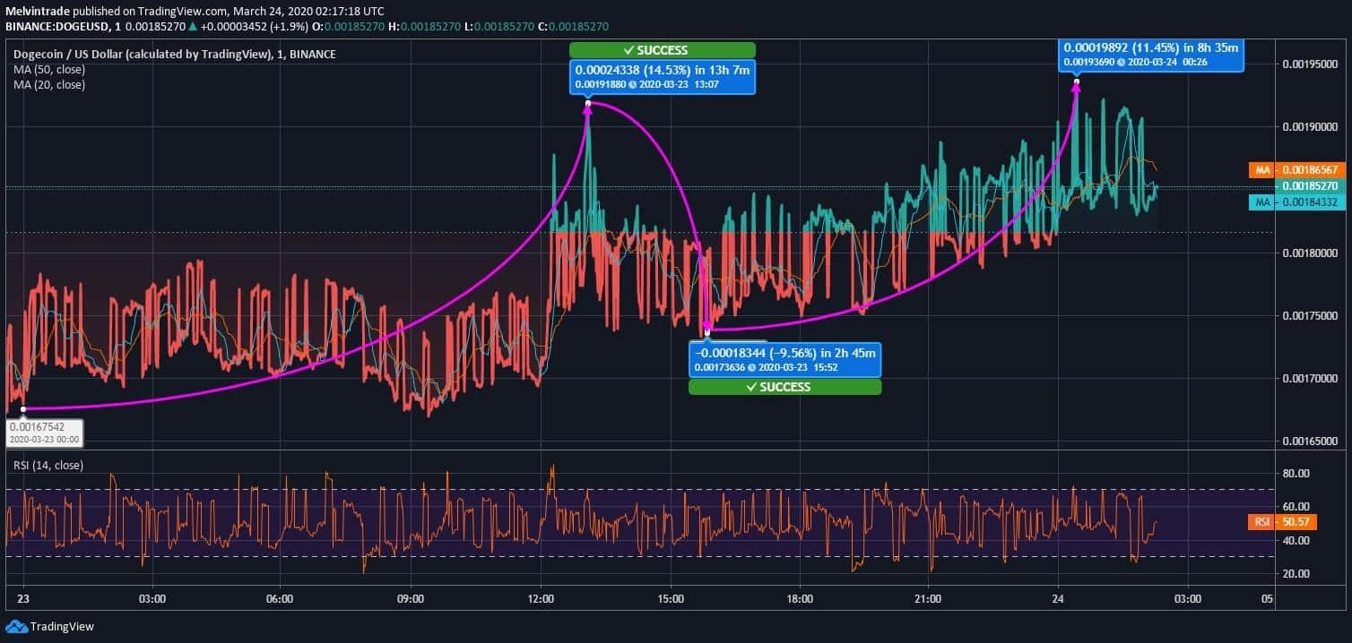 Dogecoin Price Aud Graph : Dogecoin Calls for a Strong Support Level