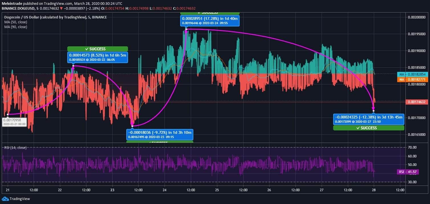 Dogecoin (DOGE) Adds 2.16% Amidst Last Week’s Volatile Price