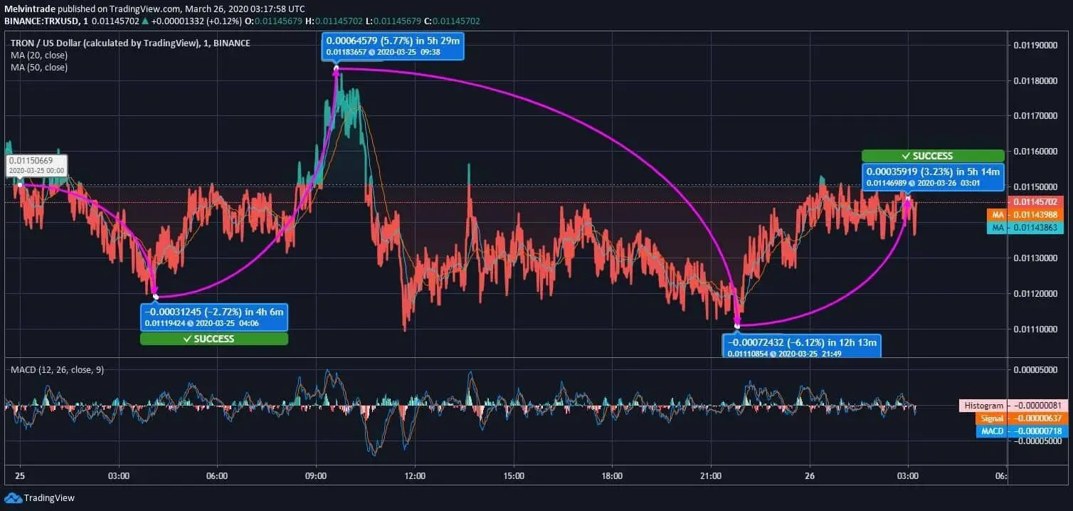 Tron (TRX) Price News