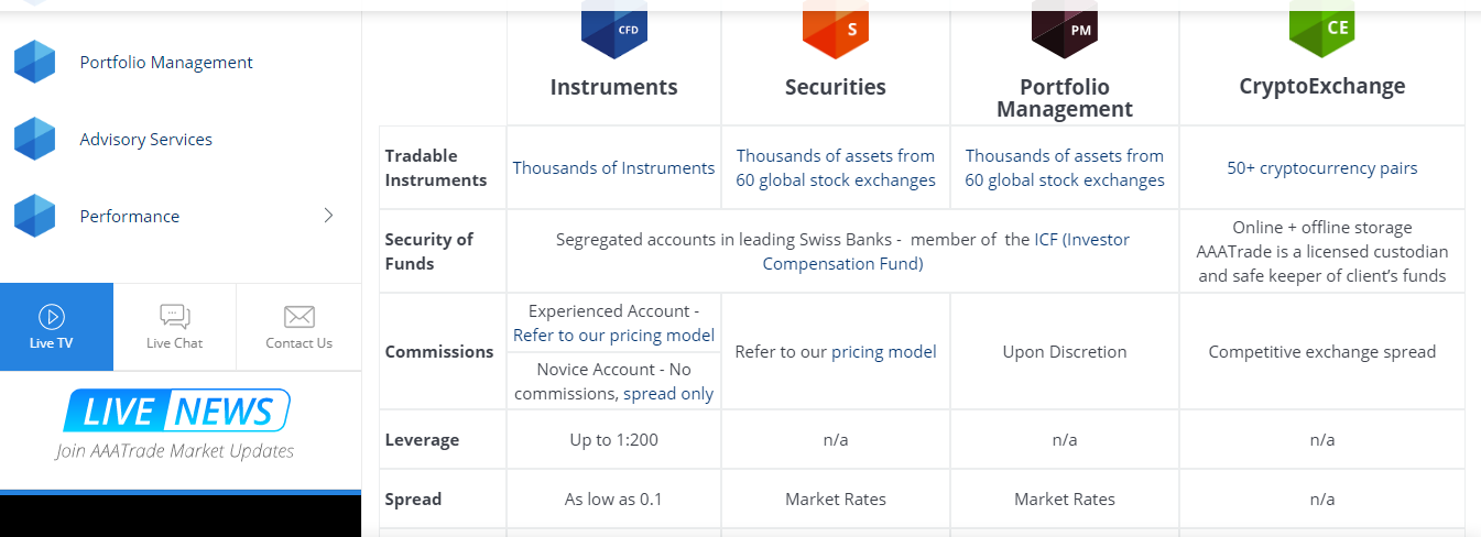 AAATrade Leverage