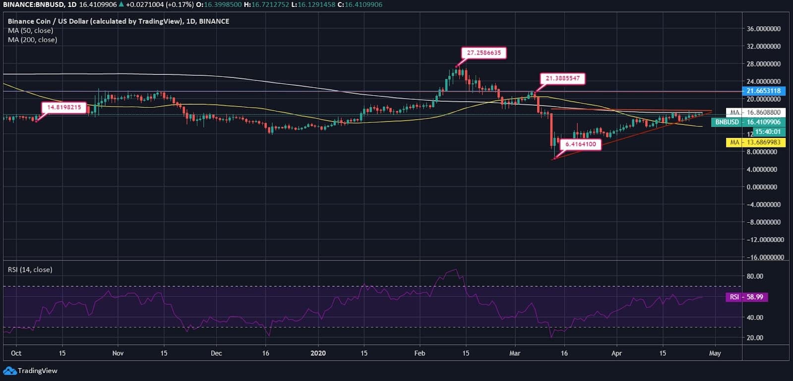 Binance Coin Price Trades Stably Above $16 Mark