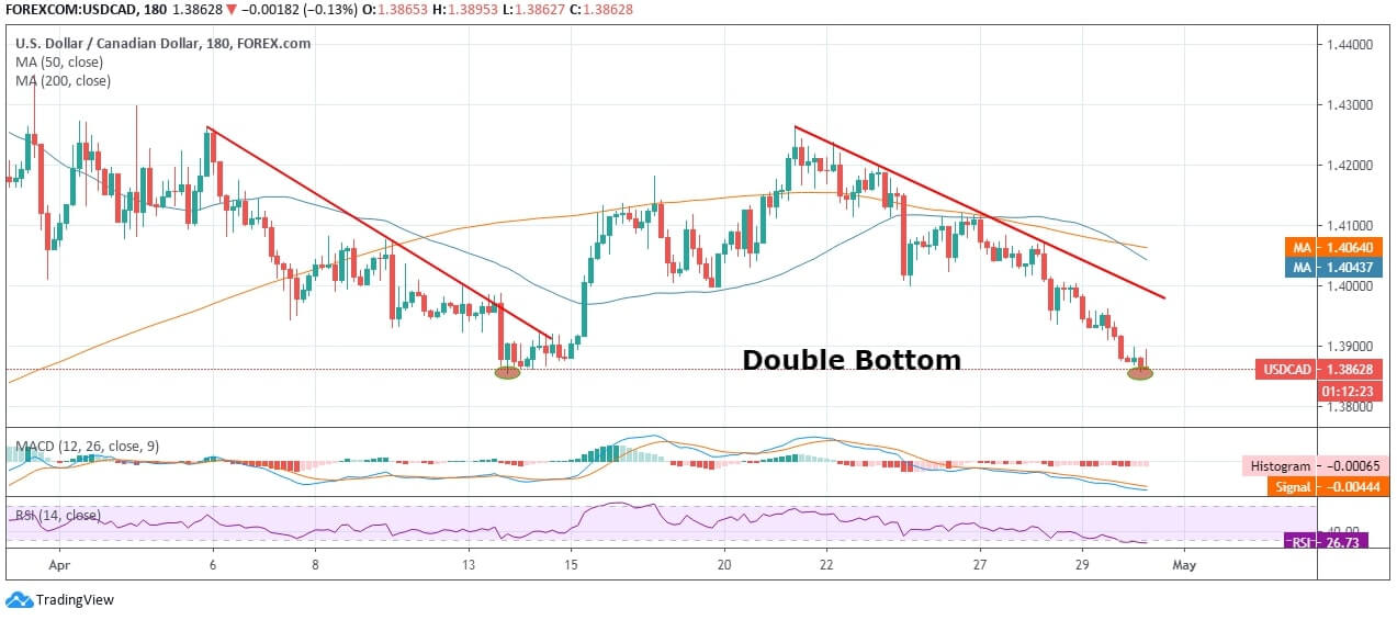 USD/CAD Technical Analysis