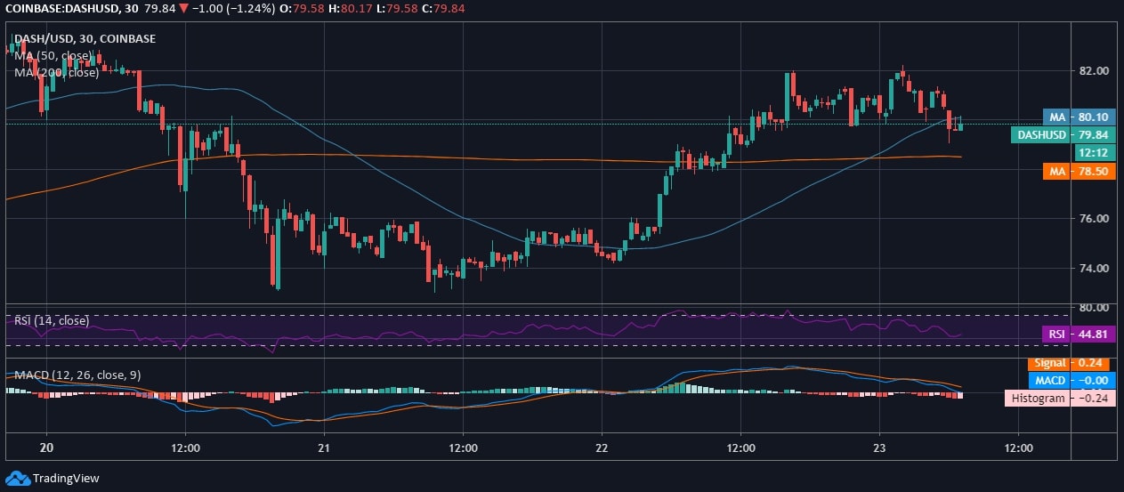 Dash (DASH) Price News