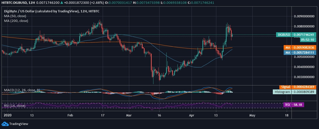 DigiByte (DGB) Price News