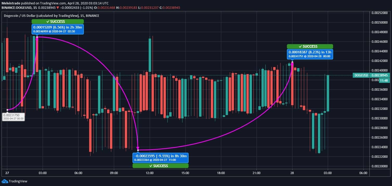 Dogecoin (DOGE) Price News