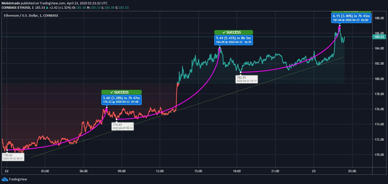 Ethereum (ETH) Price News