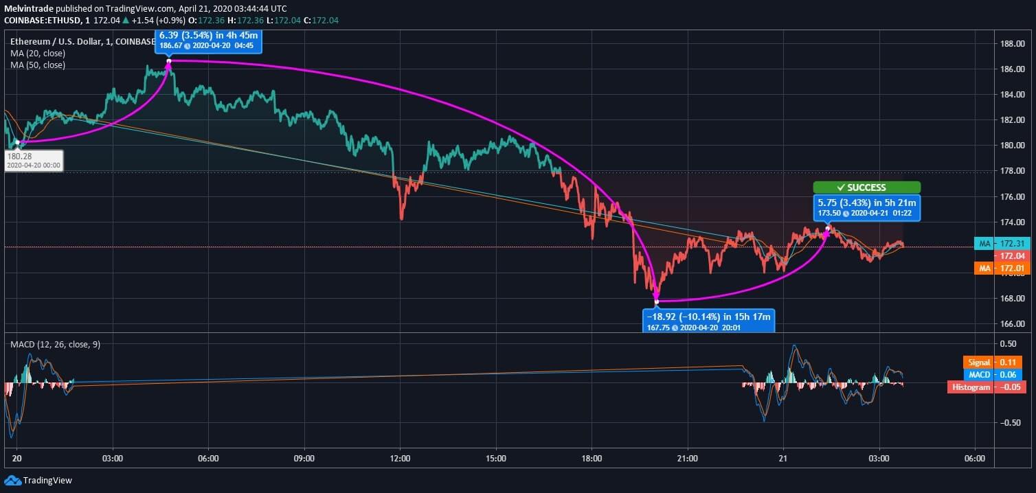 Ethereum (ETH) Price News