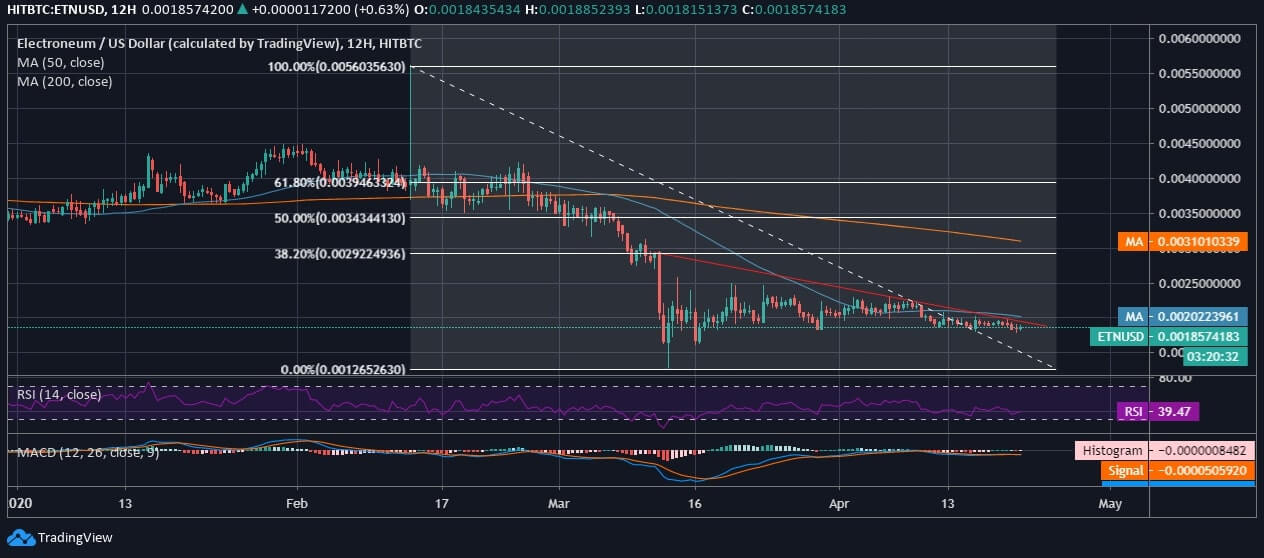 Electroneum (ETN) Price News