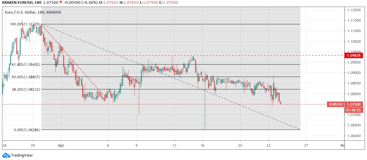 EUR/USD Price