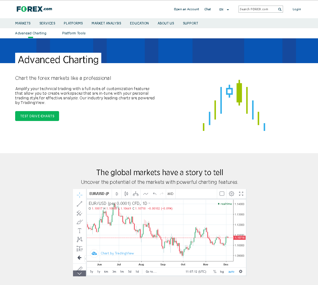 Forex.com Reviews – Advanced Charting