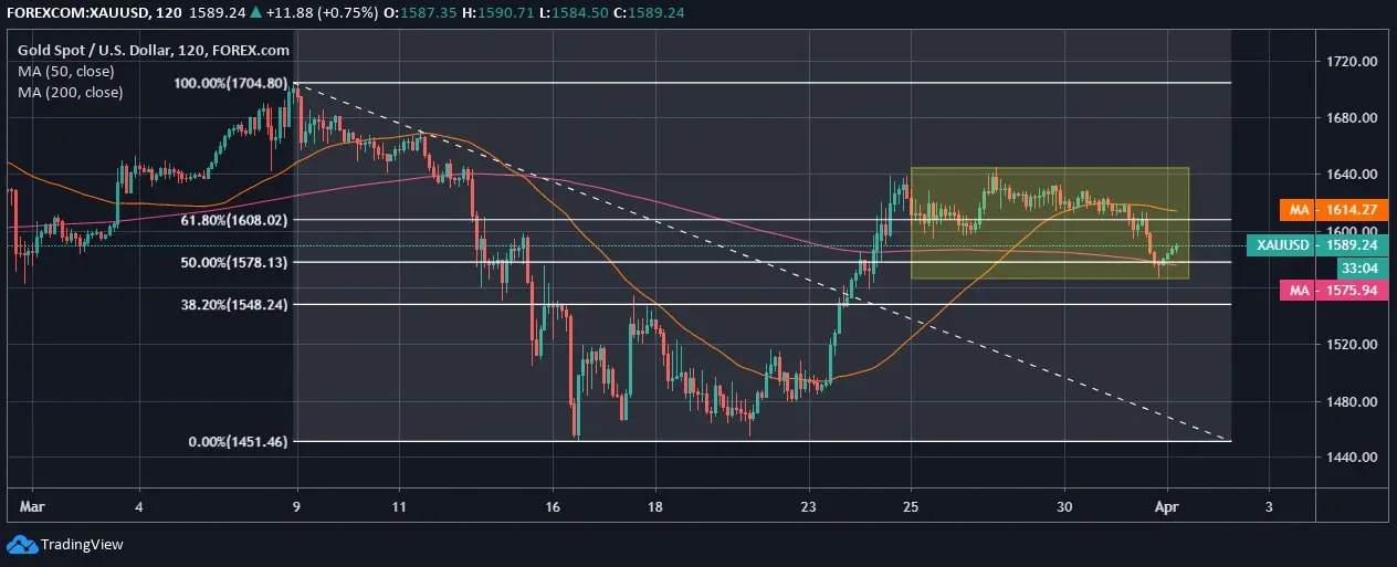 Gold Analysis