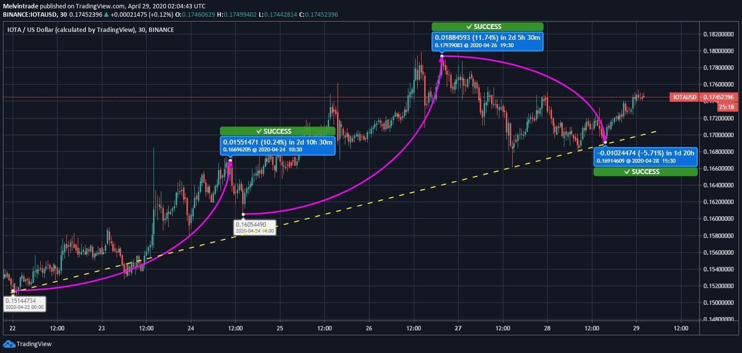 IOTA (MIOTA) Price News