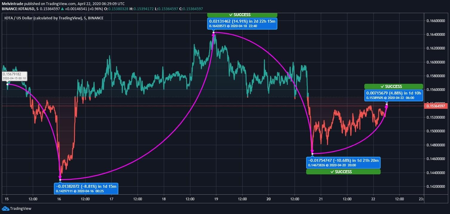 IOTA (MIOTA) Price News