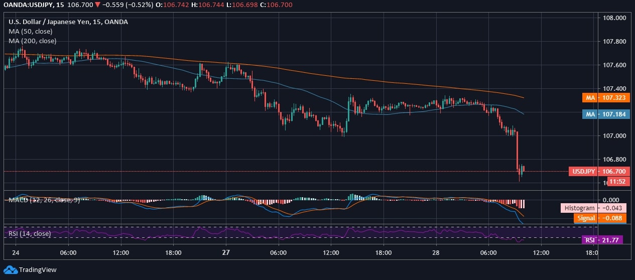 USD/JPY Technical Analysis