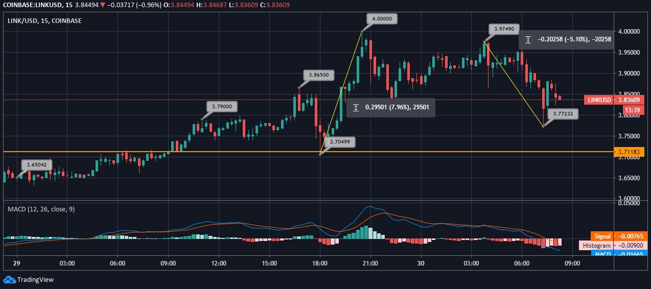 Chainlink (LINK) Price News