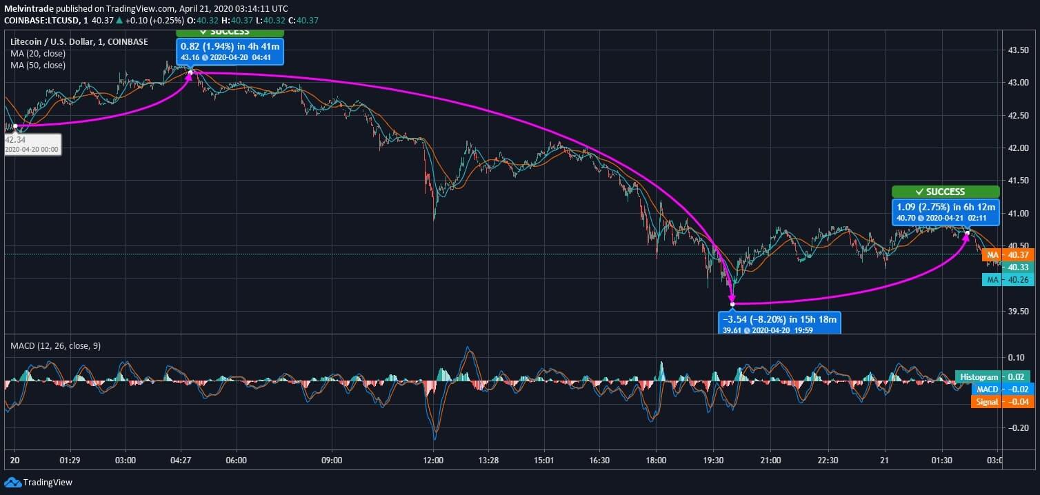 Litecoin (LTC) Price News