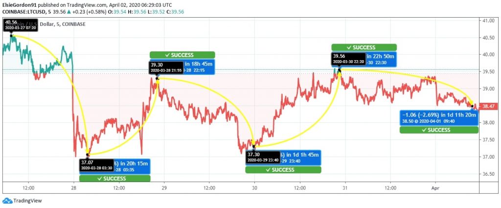 Litecoin (LTC) Price News