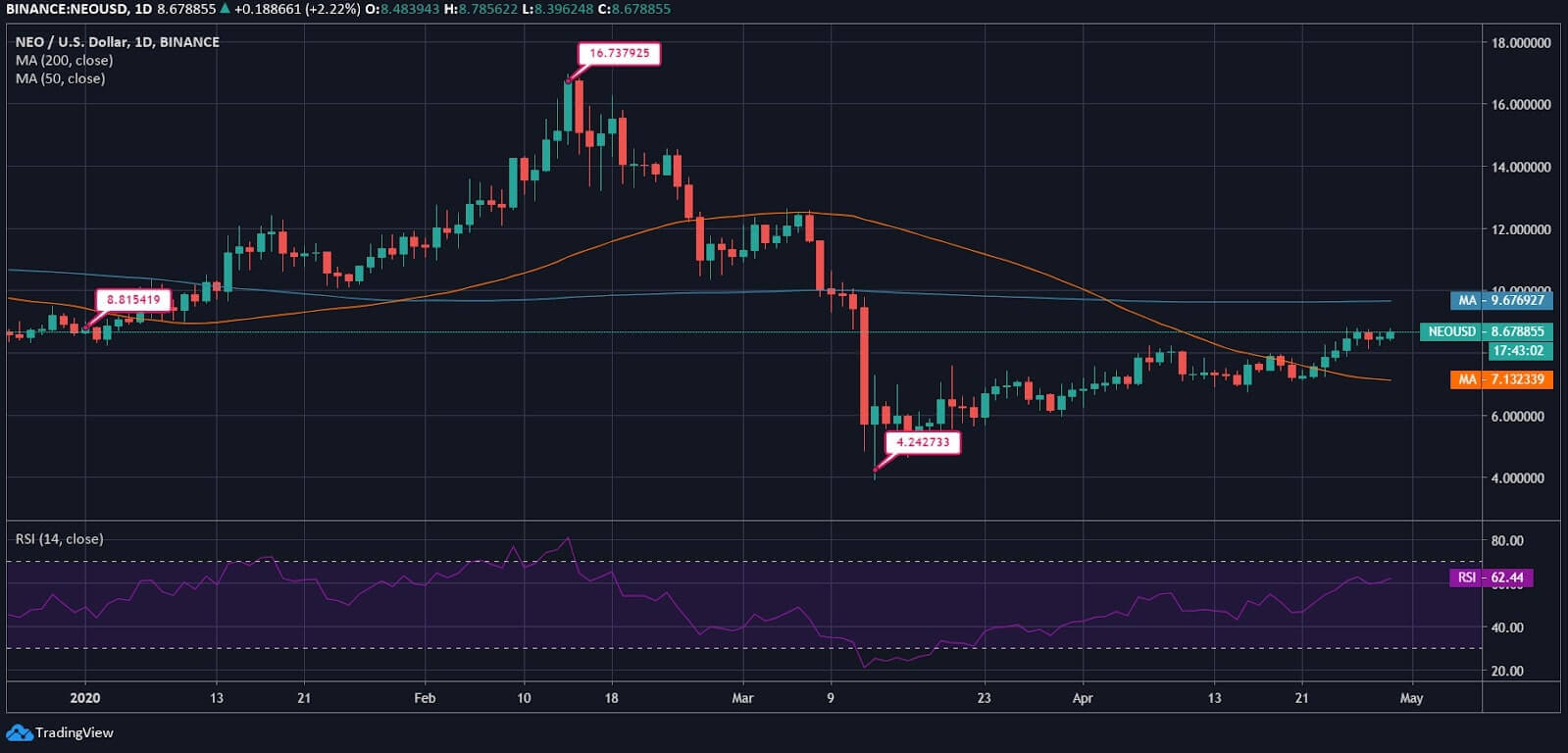 NEO Price News