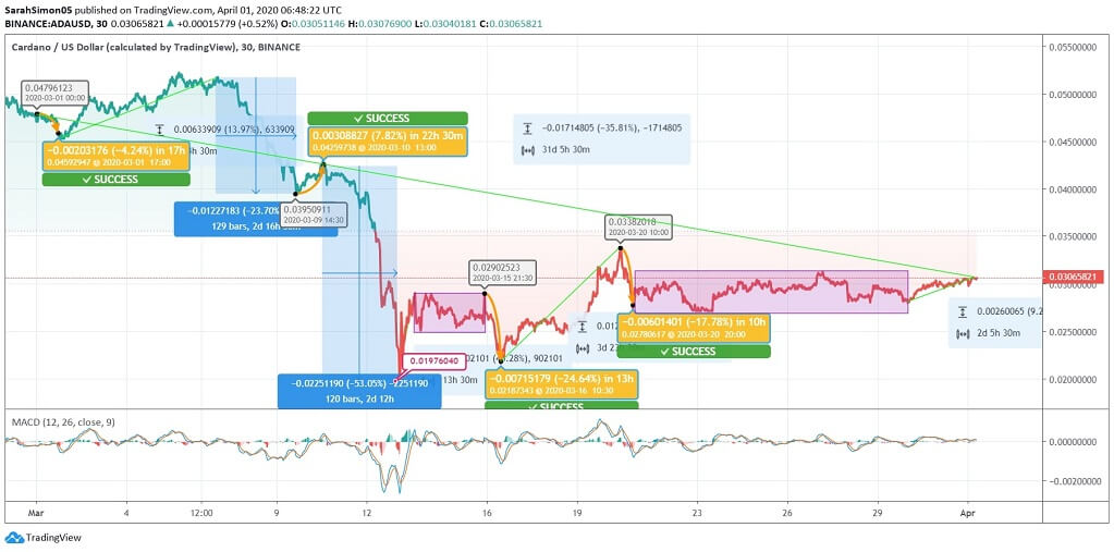 Cardano (ADA) Price News