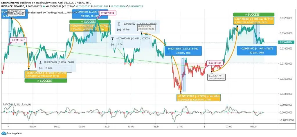 Cardano (ADA) Price News